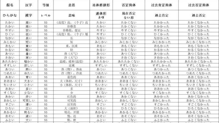 【日语词汇】一类形容词变形规律