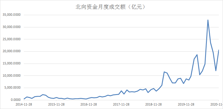 累计净流入1784亿2020年北上资金都加仓了哪些行业