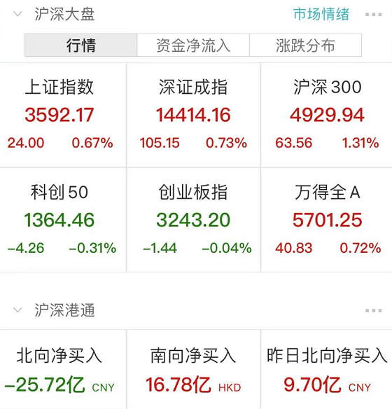 A股"嗨了":百股涨停,煤炭却崩了!王者荣耀要凉?最强对手英雄联盟手游上线!休闲区蓝鸢梦想 - Www.slyday.coM A股"嗨了":百股涨停,煤炭却崩了!王者荣耀要凉?最强对手英雄联盟手游上线!休闲区蓝鸢梦想 - Www.slyday.coM