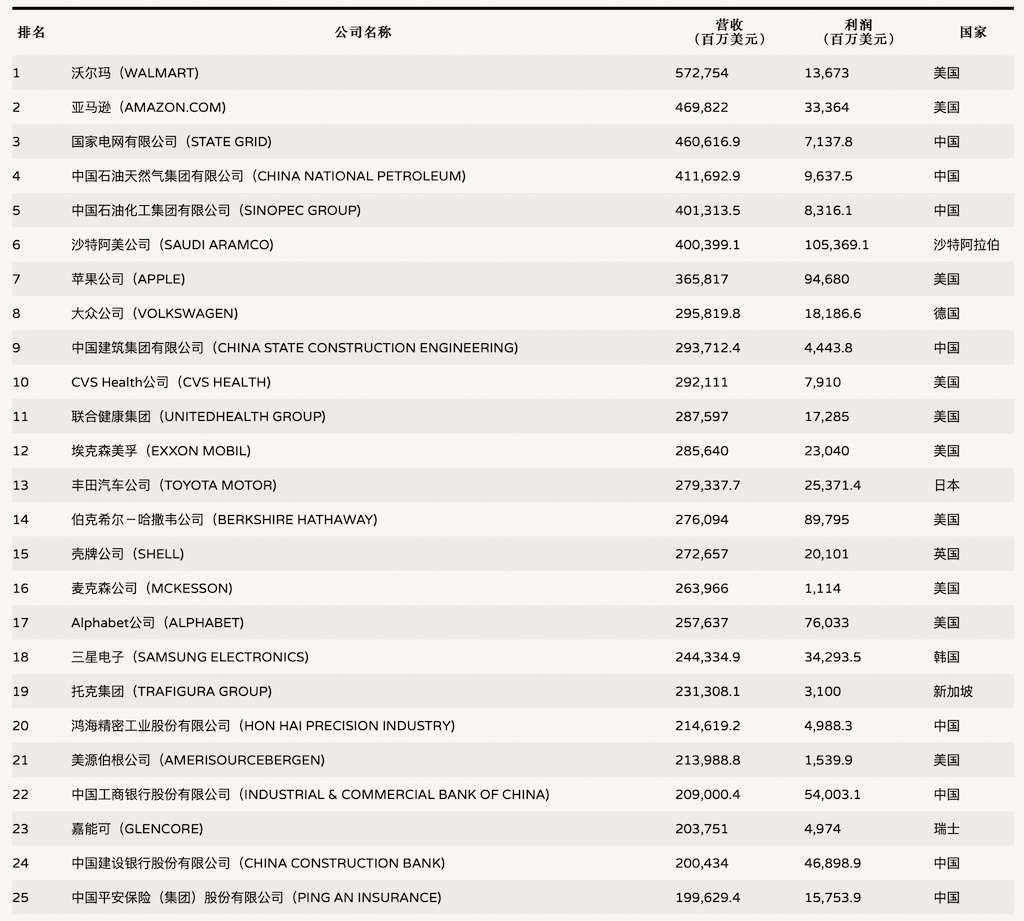2022年财富世界500强研究报告|世界500强|千际|财富杂志_新浪新闻