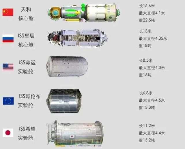 天和核心舱为现役最大单体航天器,问天和梦天如何?可并列第二
