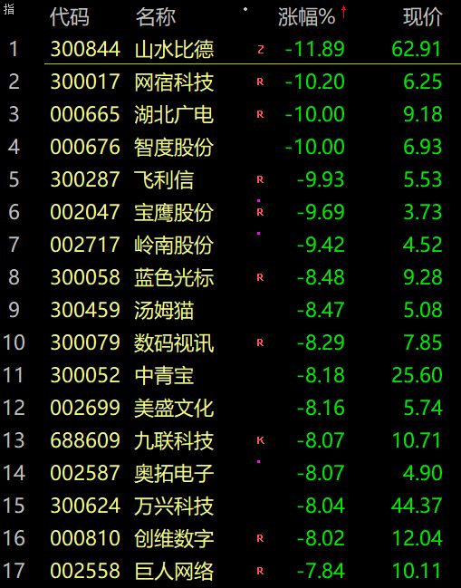 扎心!跟跌不跟涨,A股跌上热搜!超4300股下跌创记录,基金经理:丈母娘已被迫“长期投资”!休闲区蓝鸢梦想 - Www.slyday.coM 扎心!跟跌不跟涨,A股跌上热搜!超4300股下跌创记录,基金经理:丈母娘已被迫“长期投资”!休闲区蓝鸢梦想 - Www.slyday.coM