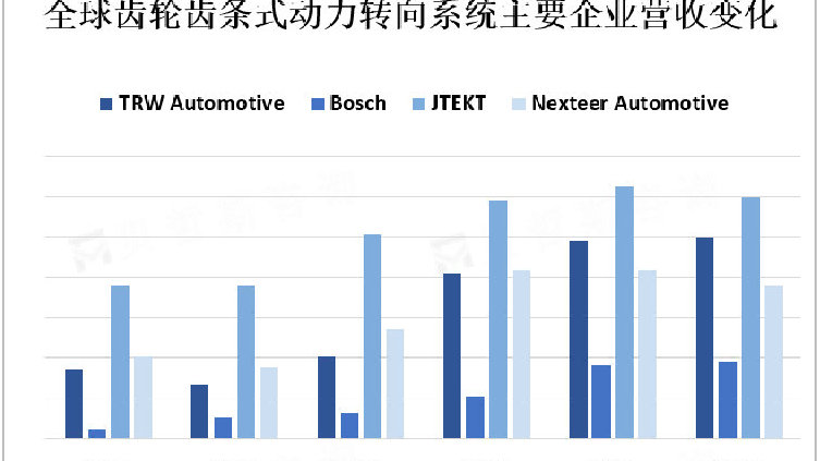 2023年齿轮齿条式<em>动力</em><em>转向</em>系统全球各地发展概况及主要厂商分析