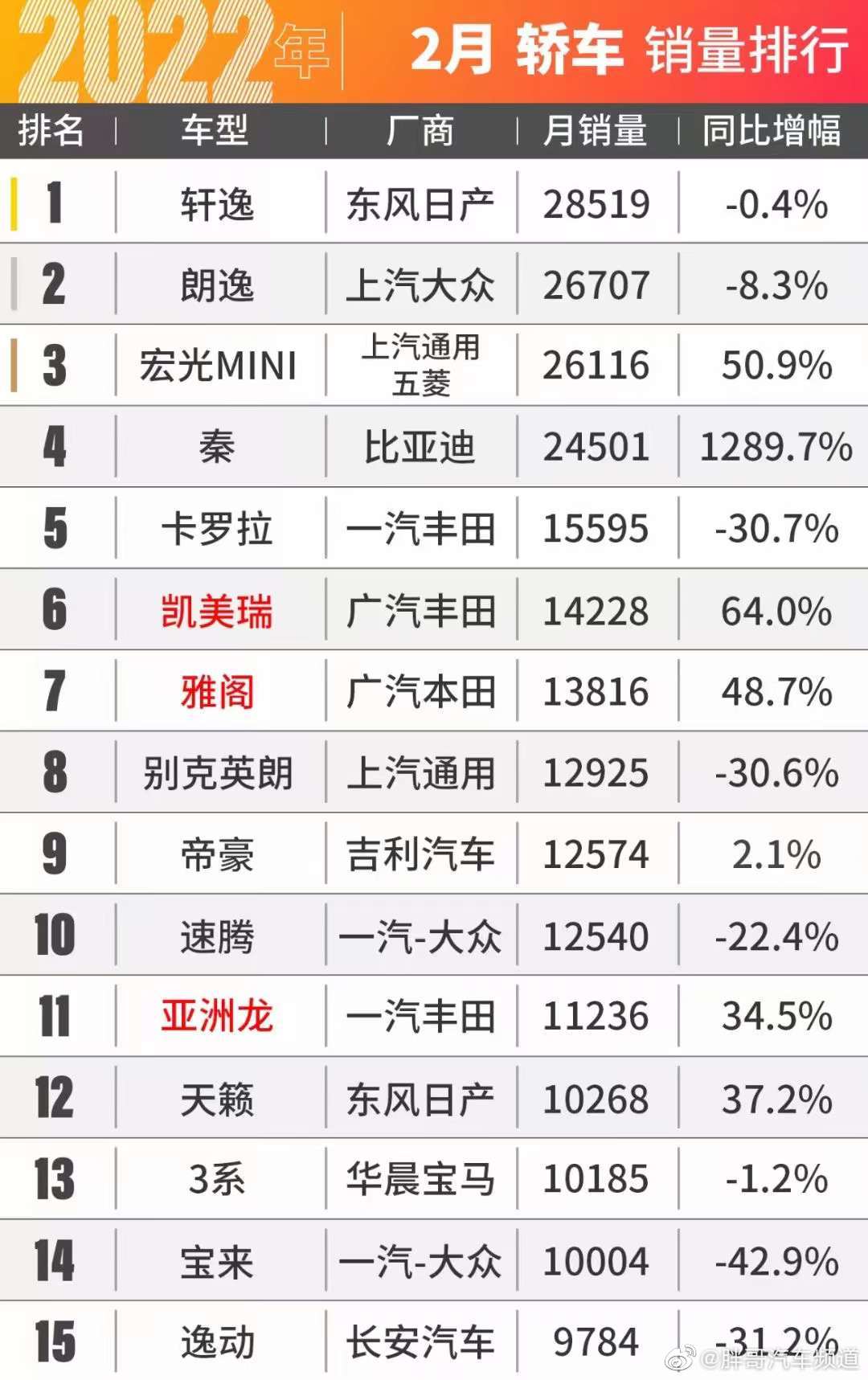 二月SUV、MPV、轿车、新能源汽车销量排行榜……