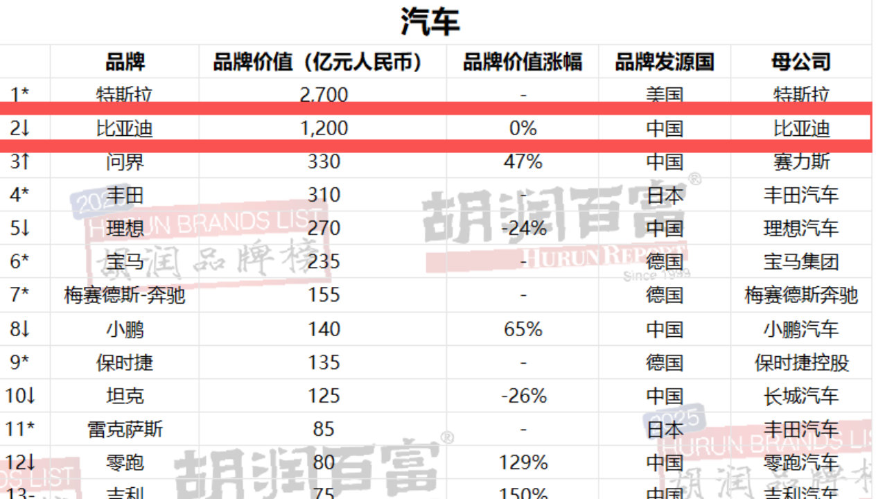 比亚迪连续四年蝉联《胡润汽车品牌榜》中国汽车品牌第一名