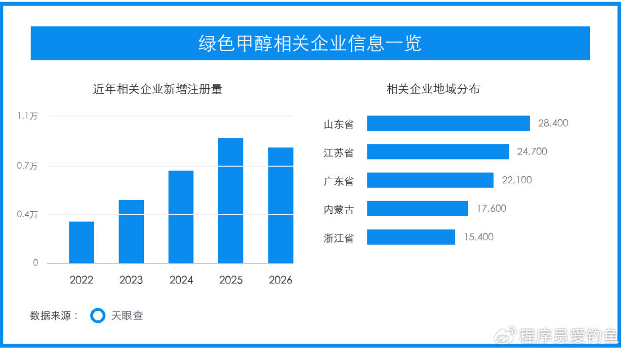 绿色甲醇加注破题,航运燃料链条进入商业验证期 绿色甲醇加注破题,航运燃料链条进入商业验证期
