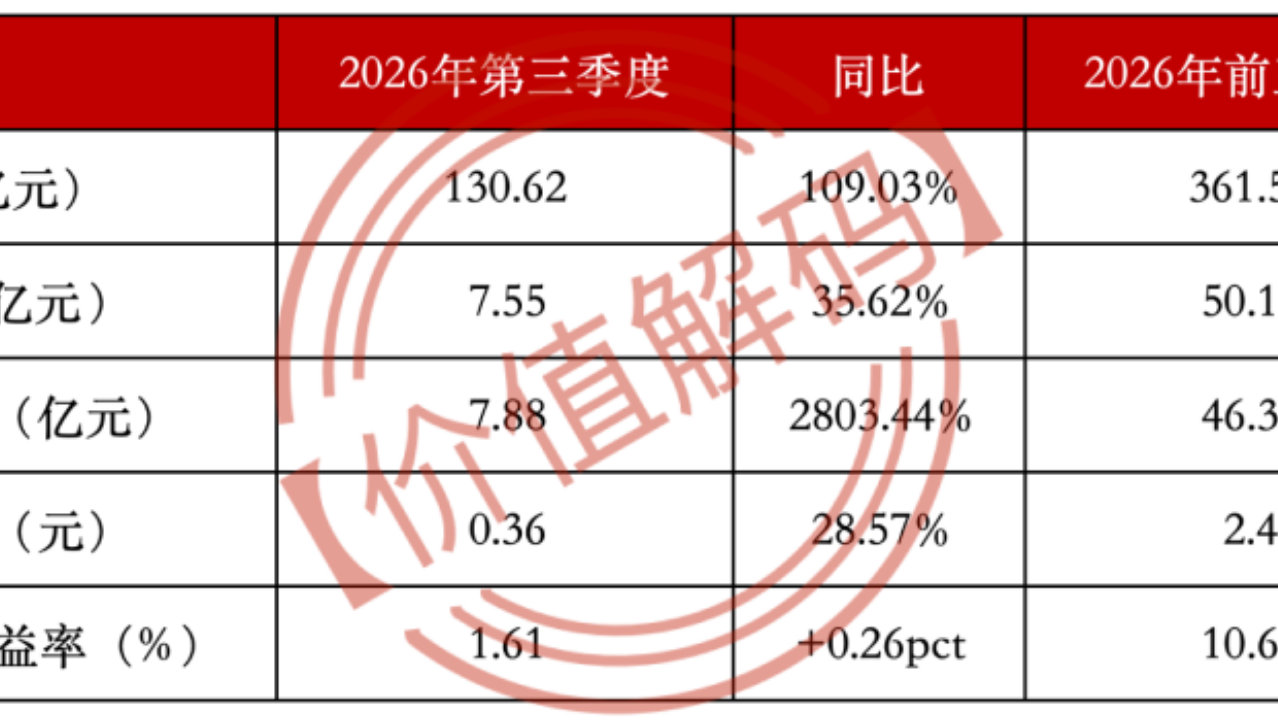 赣锋锂业前三季归母净利润50.12亿元同比增长19540.50% 赣锋锂业前三季归母净利润50.12亿元同比增长19540.50%