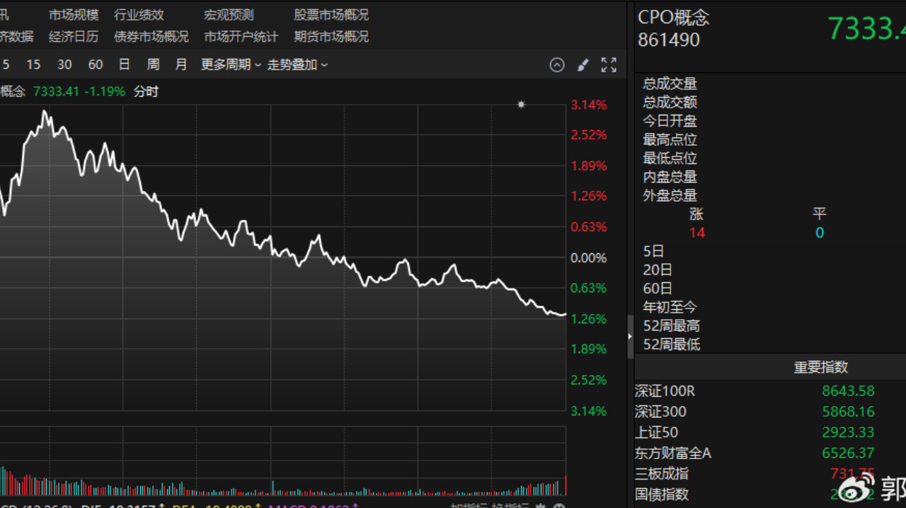 冲高回落，科技股一日游！震荡磨底 A股到底在等什么信号？