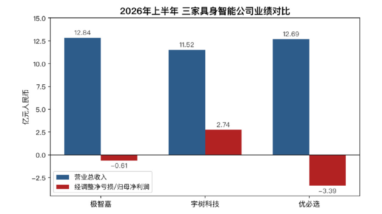 宇树、优必选、极智嘉上半年营收均破10亿元 规模化成具身智能发展趋