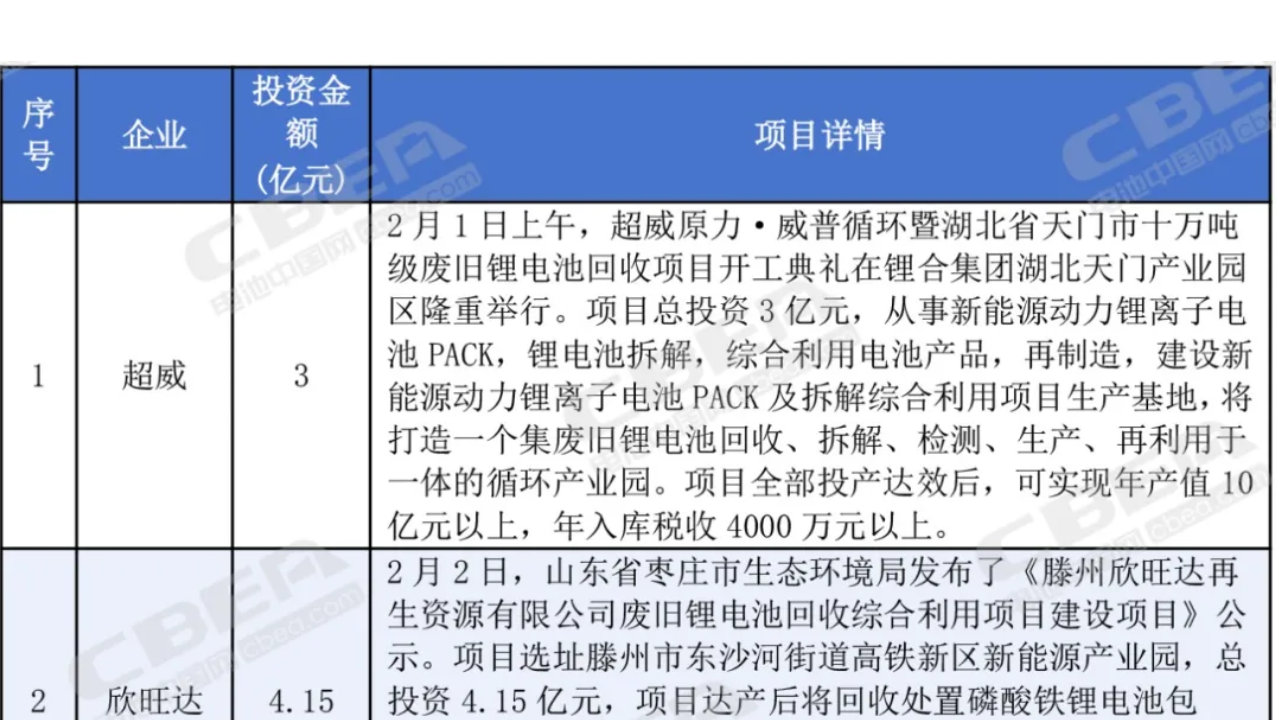 总投资近1500亿元！2月份锂电产业链项目动态