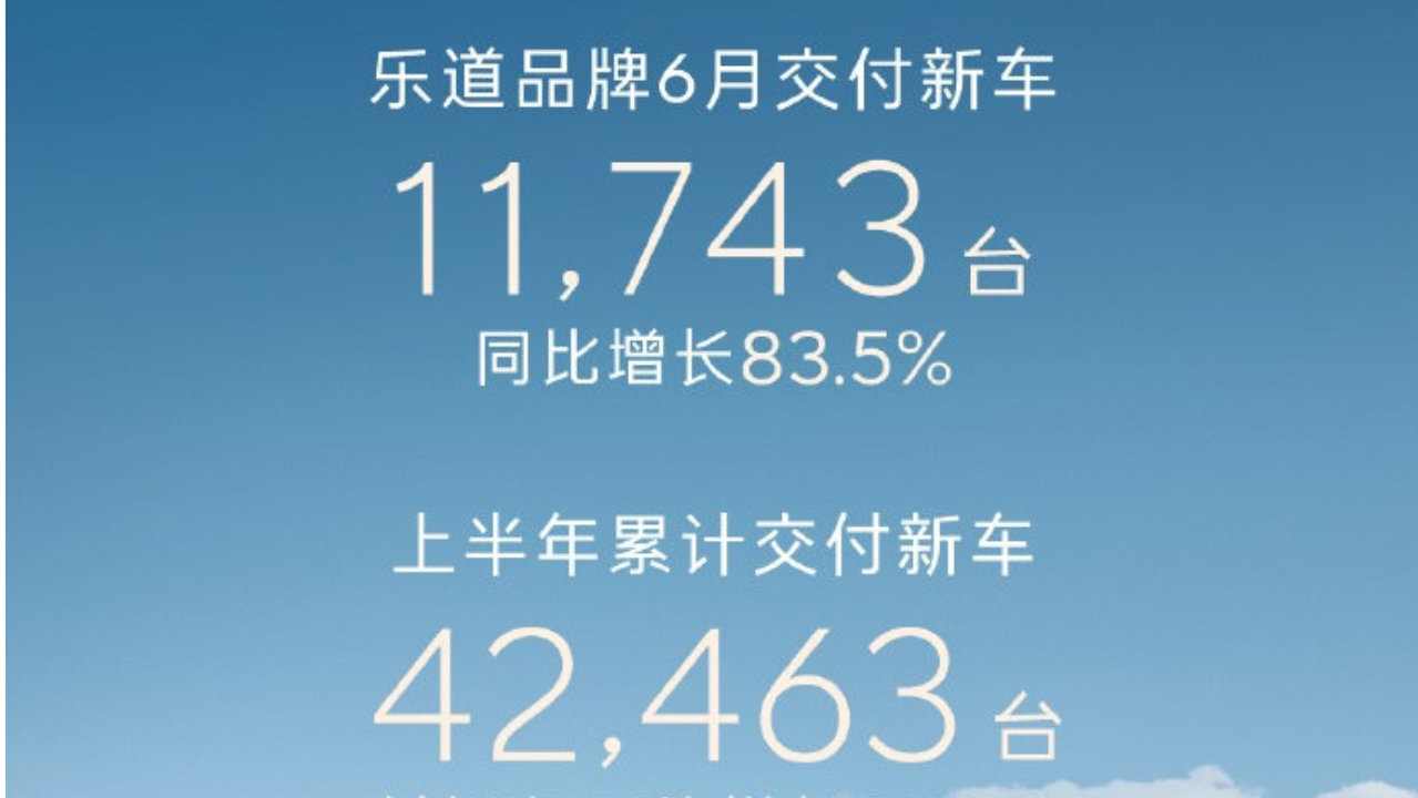 乐道汽车上半年交付超4万台 同比增长33.3% 成交均价超24万元量价齐升