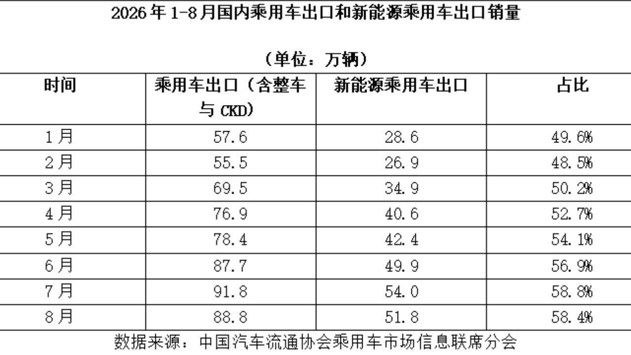 新能源车月销超100万辆、燃油车54万辆，“油退电进”再加速