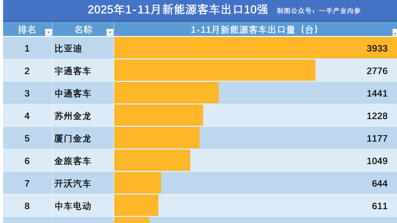 中国新能源客车1-11月出口量：比亚迪夺冠，宇通第2，中通超3金龙