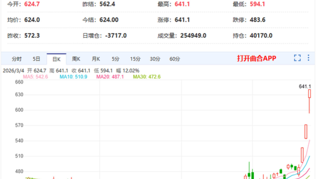 三连板！原油期货能否继续涨停？