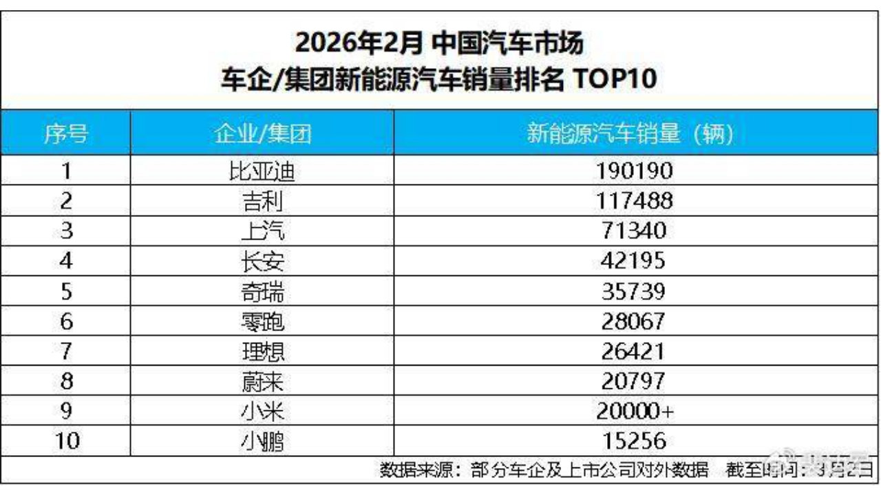 淡季不淡，比亚迪2月销售19万辆，稳居新能源销量冠军
