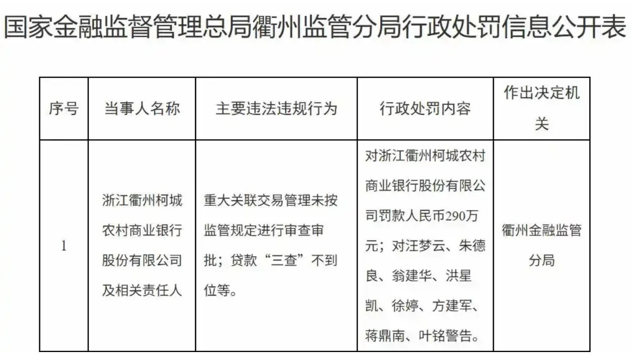 290万重罚！柯城农商行重大关联交易违规，8名责任人遭警告