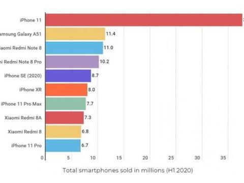 没有5G照样夺冠，iPhone11成今年上半年最热销机型