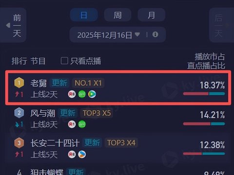 同样是年代剧，把《人世间》和《老舅》放一起，差别就出来了