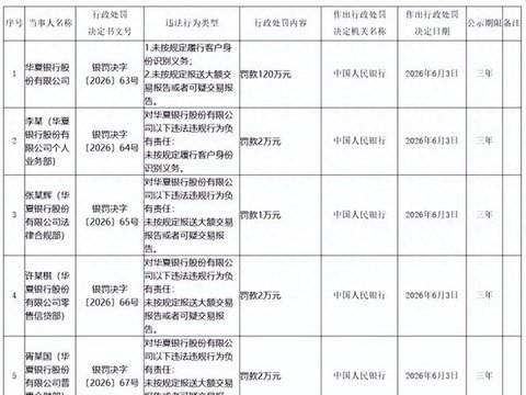 华夏银行被罚120万元，因未按规定报送大额交易报告或者可疑交易报告等