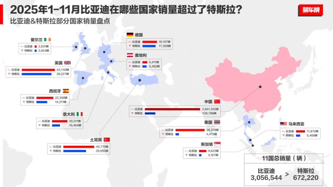 多国销量超越特斯拉，比亚迪前十一个月全球多市场夺冠