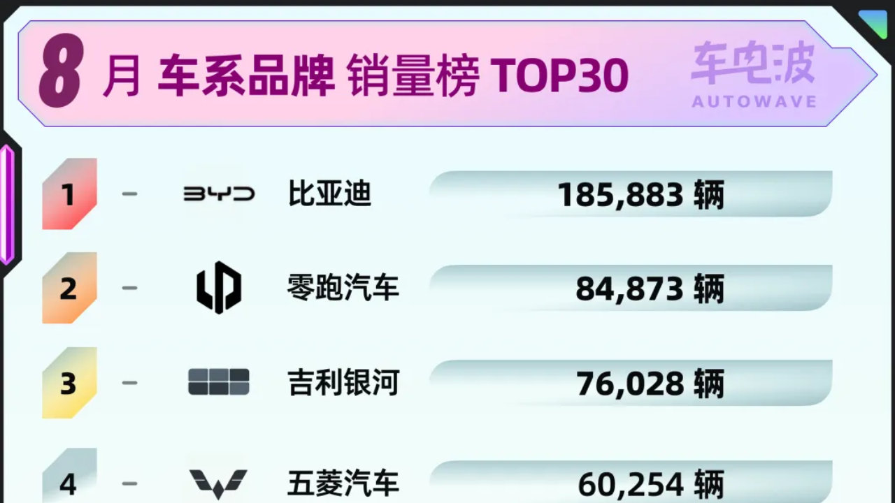 特斯拉大涨9位，比亚迪继续断层领先！8月汽车品牌销量榜TOP30