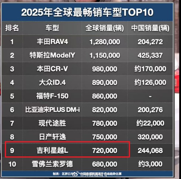 吉利星越L海外销量数据引质疑，官方出口量仅2.5万台