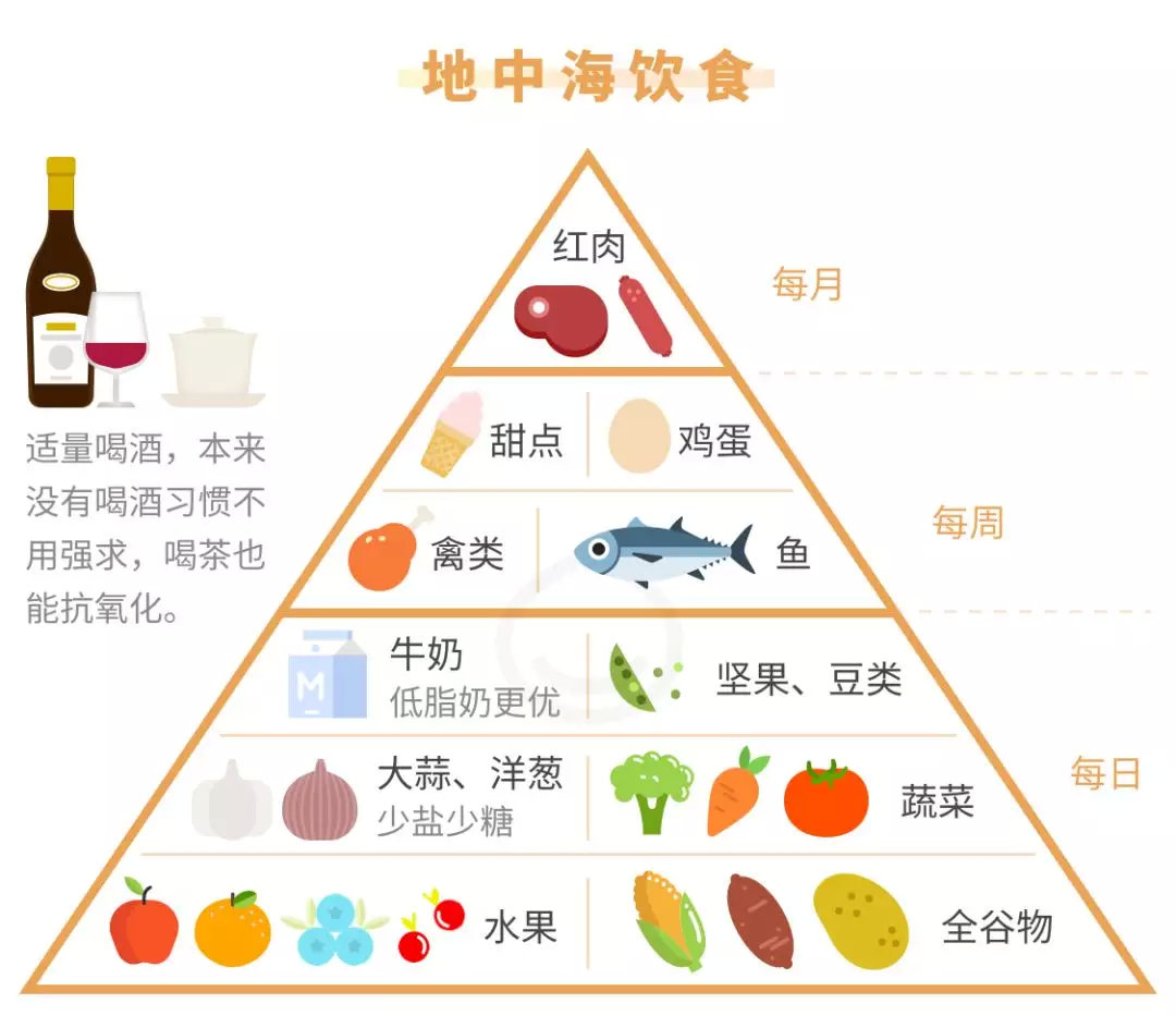 《美国新闻与世界报道》评选的2020最佳饮食,地中海饮食和得舒饮食分