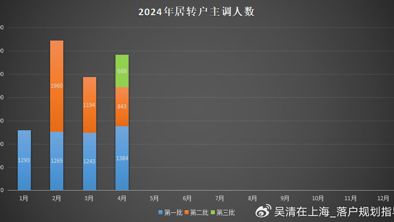 2024年4月第3批上海落户名单公示了，居转户688人，人才引进704人