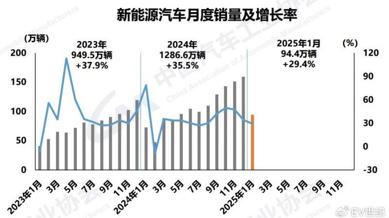 2025年1月新能源汽车销售94.4万辆，市占率38.9％