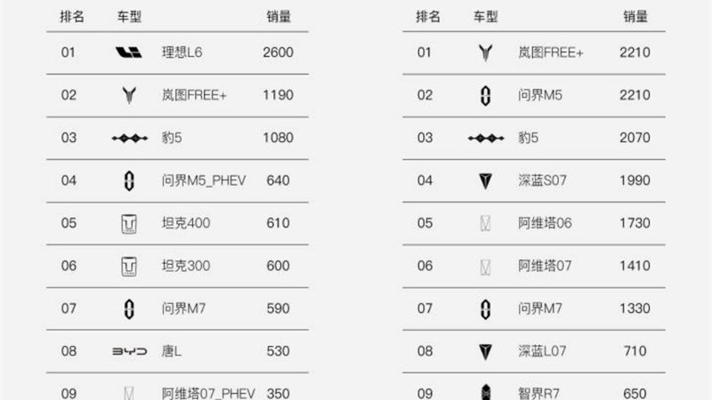直逼理想L6！岚图FREE+两周销量稳坐30万内华系销冠