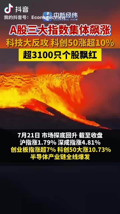 A股三大指数集体飙涨，科技大反攻，科创50涨超10%，超3100只个股飘红
