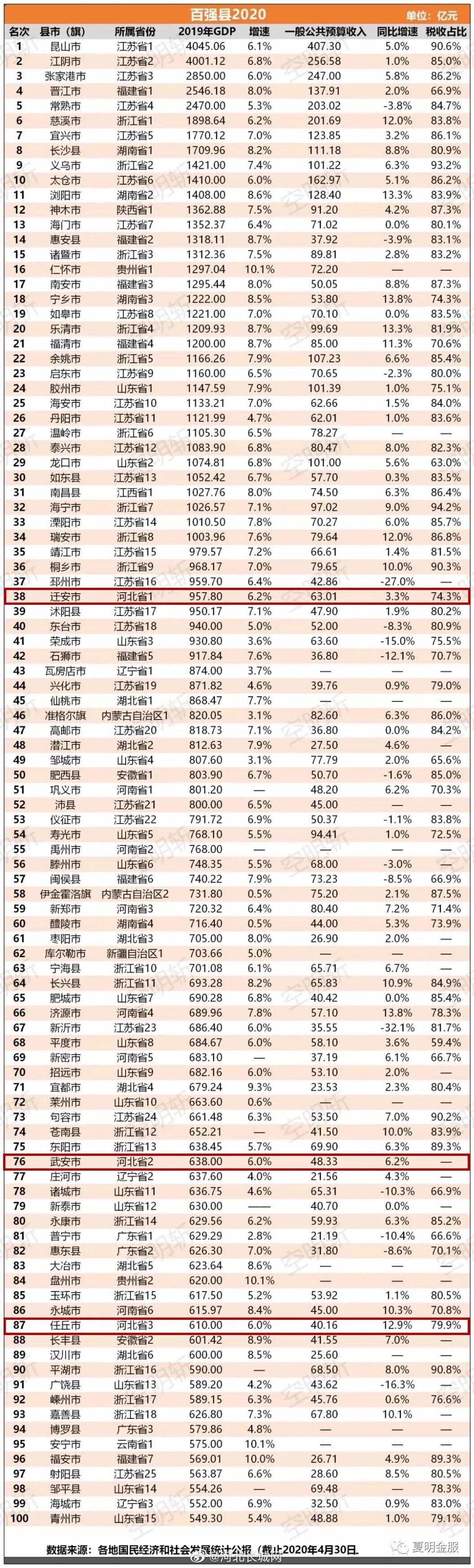 河北任丘gdp2020_河北3地上榜2020年中国县域经济100强