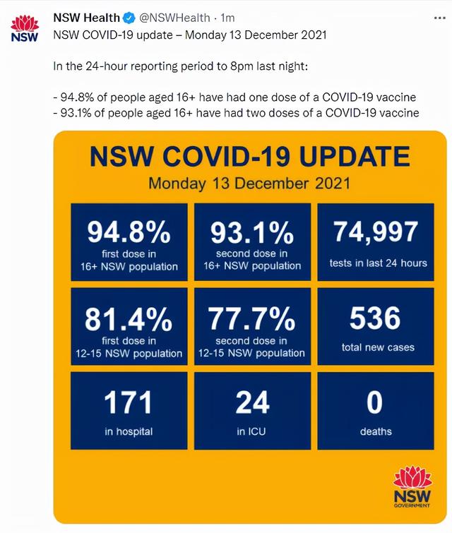 重磅!澳洲官宣:国境马上重开,与日韩旅游互通开启,新州惊现近百人确诊的超级传播,近千人为密接