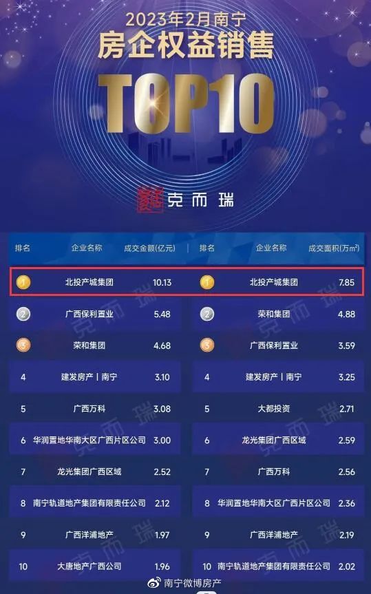 北投产城成为2月南宁房企销售榜“能量冠军”采访的尾声，广西房协副会长