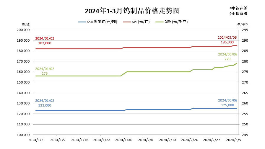 有色日报：钨钼稀土钴锂镍价格行情-20240306