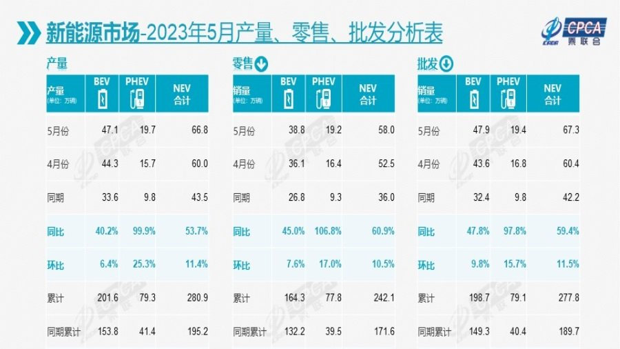 174.2万辆！乘联会公布5月最新数据！