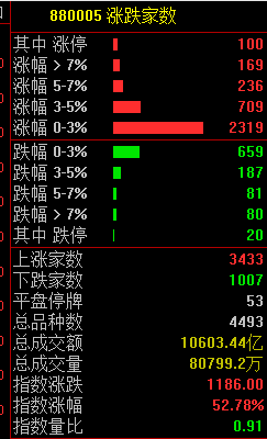 A股"嗨了":百股涨停,煤炭却崩了!王者荣耀要凉?最强对手英雄联盟手游上线!休闲区蓝鸢梦想 - Www.slyday.coM A股"嗨了":百股涨停,煤炭却崩了!王者荣耀要凉?最强对手英雄联盟手游上线!休闲区蓝鸢梦想 - Www.slyday.coM