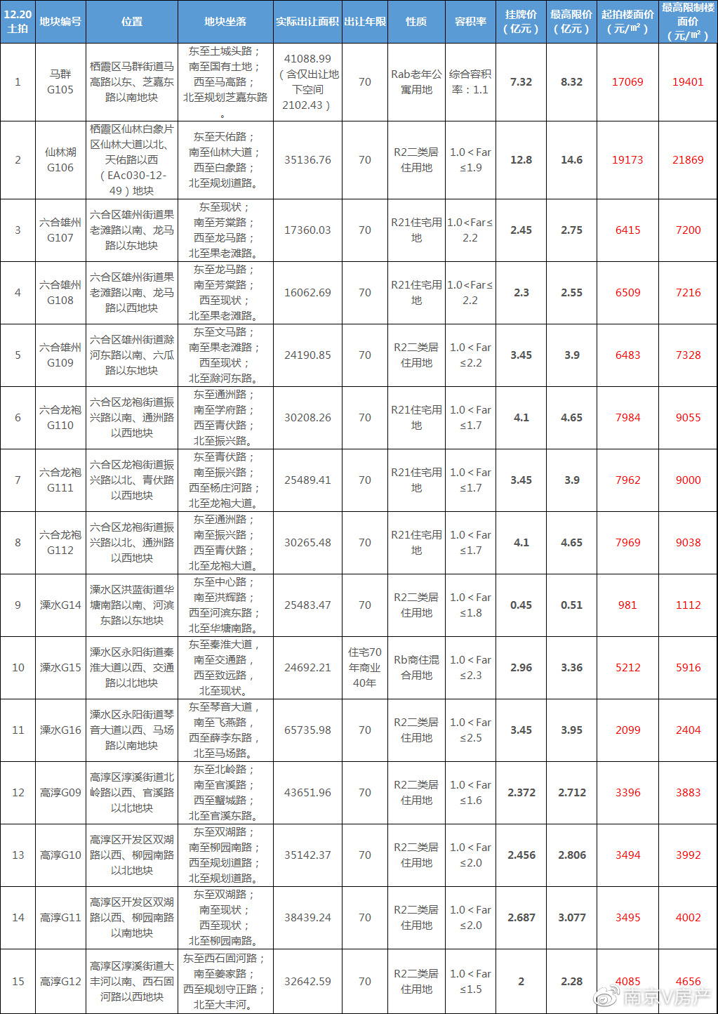 15幅地!56亿起拍!南京挂出马群、仙林湖、六合、溧水、高淳等宅地