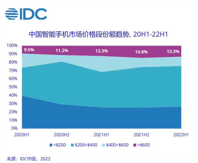 苹果独占高端手机市场最大份额,2021 Q4甚至高达76.9%休闲区蓝鸢梦想 - Www.slyday.coM 苹果独占高端手机市场最大份额,2021 Q4甚至高达76.9%休闲区蓝鸢梦想 - Www.slyday.coM
