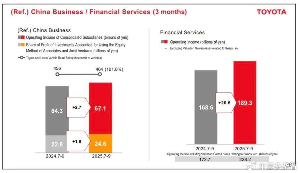 没想到吧？丰田日赚4.7亿，中国市场还是利润大头