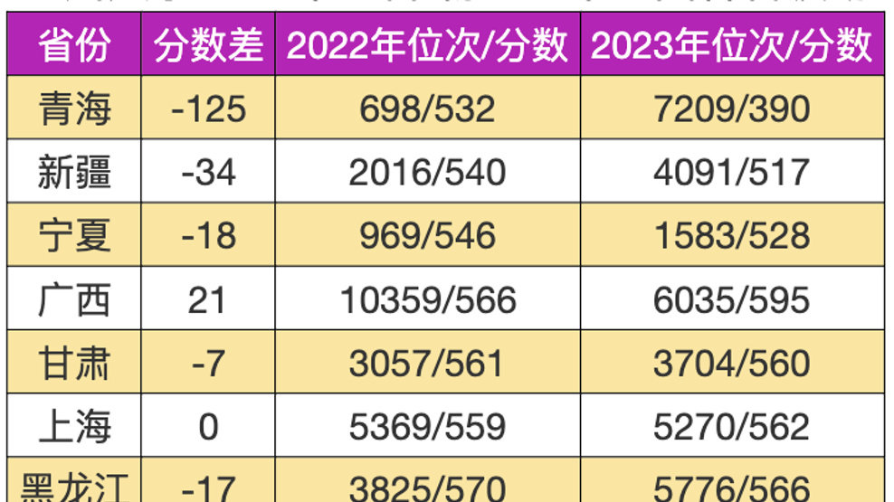 志愿填报内参：四川大学2024年录取分预测