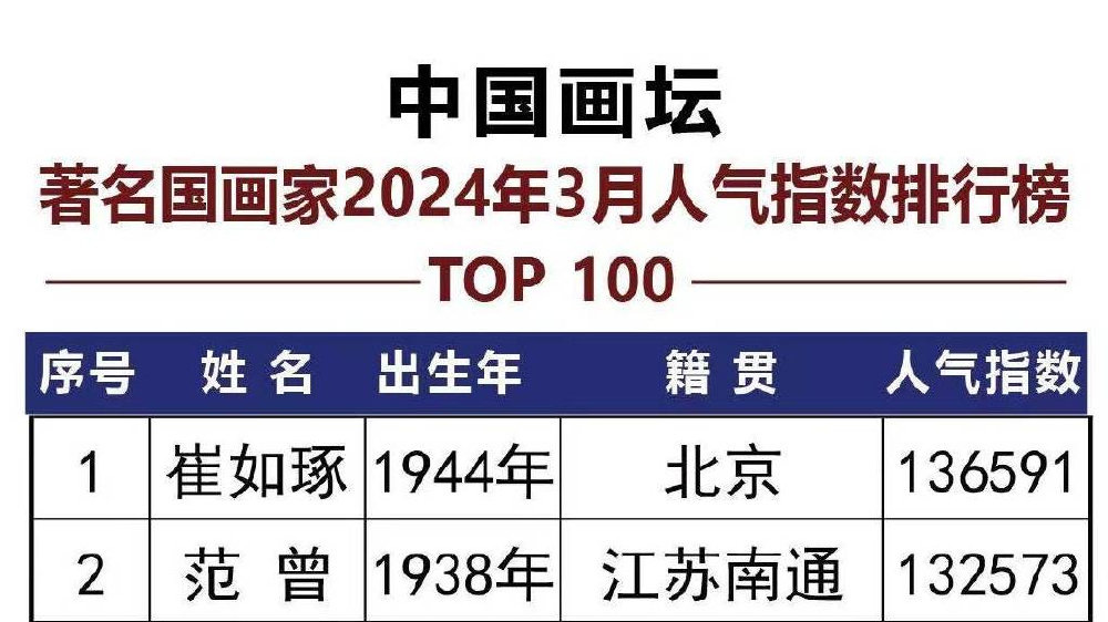 中国画坛著名国画家2024年3月人气指数排行榜TOP100发布