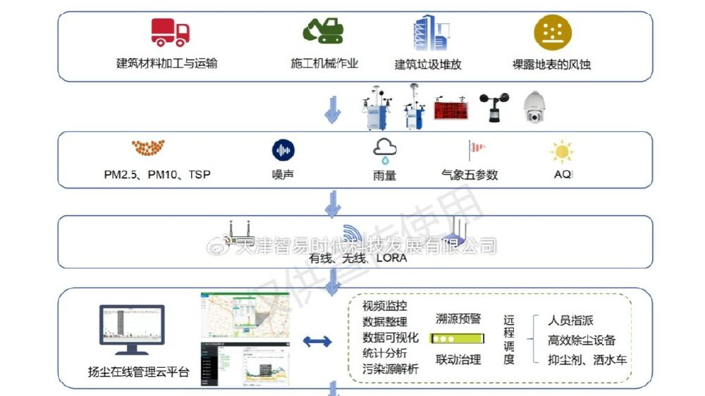 【项目案例】扬尘监测 智易时代工地扬尘污染防治方案