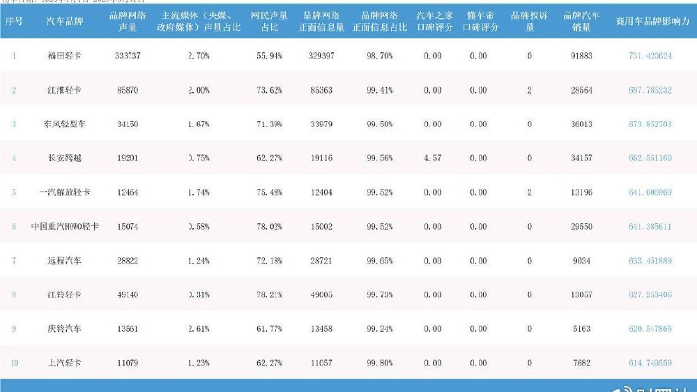 福田轻卡以断层优势领跑，一季度轻卡品牌影响力报告揭晓
