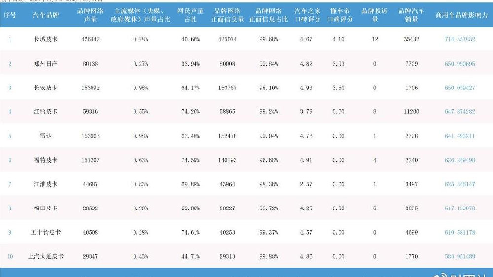 长城皮卡销量声量占据绝对优势，一季度皮卡品牌影响力报告揭晓