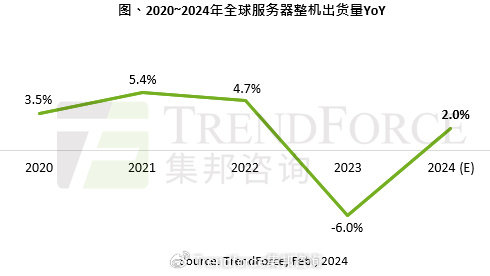 预估2024年全球服务器整机出货量年增2.05%，AI服务器占比约12.1%