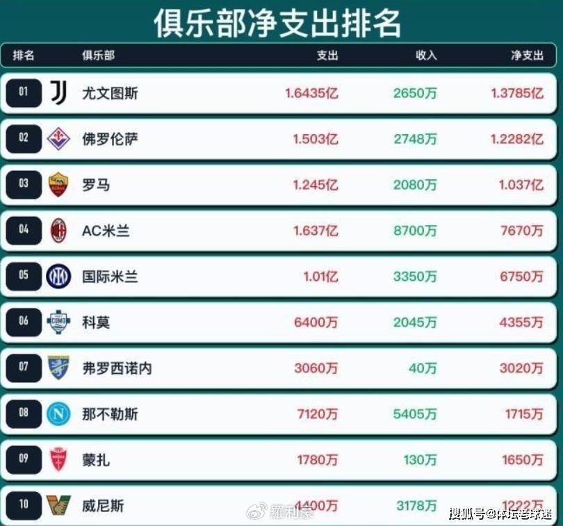 佛罗伦萨百年庆典陷困境，1.26亿豪阵两连败零进球