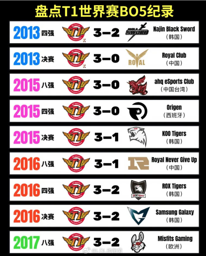 T1世界赛四强起步纪录彰显Faker传奇地位