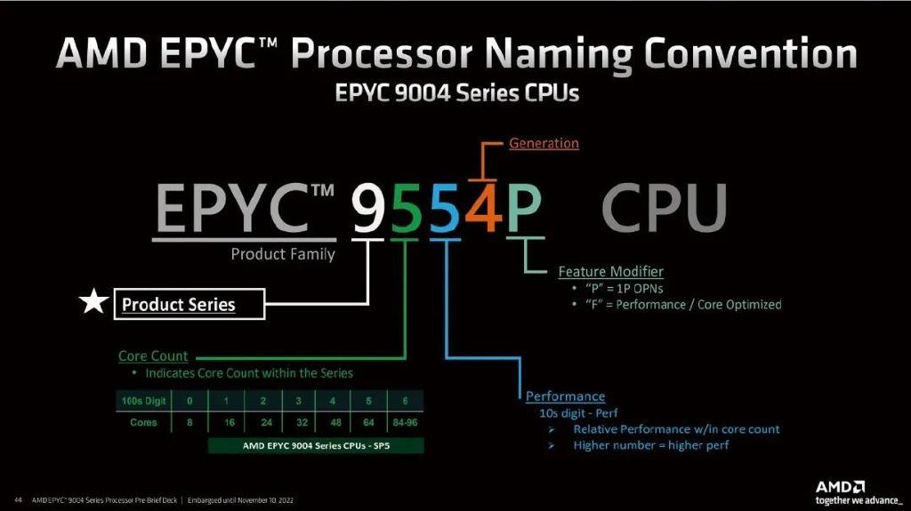 强大无须多言——第四代AMD EPYC处理器先进技术指南|AMD EPYC|总线|处理 