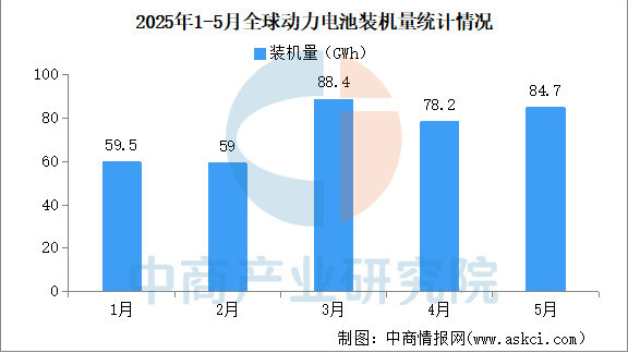 2025年1-5月全球动动力电池装机量情况：磷酸铁锂占比53.6%